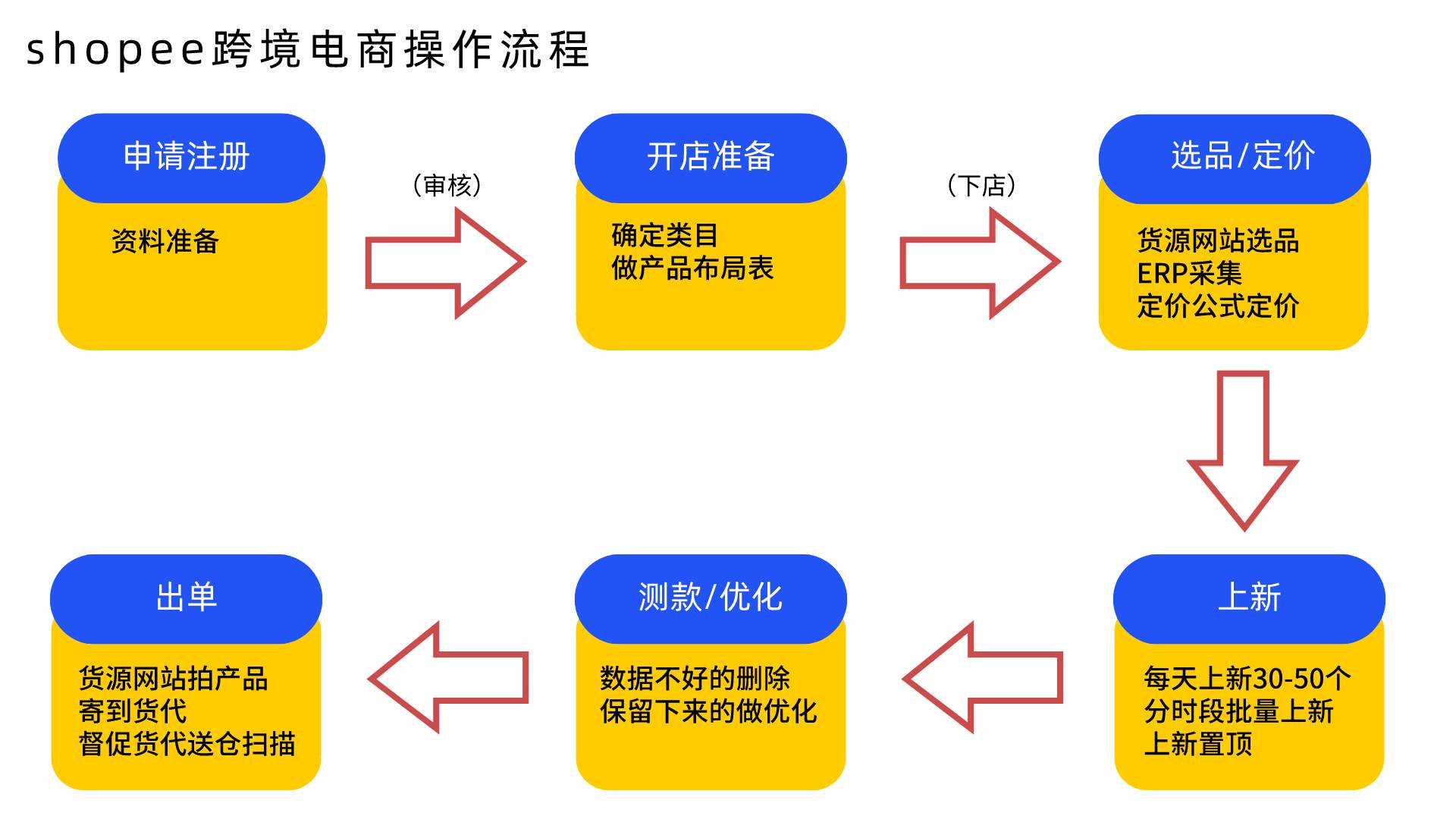 虾皮好做吗shopee_shopee虾皮网入驻条件