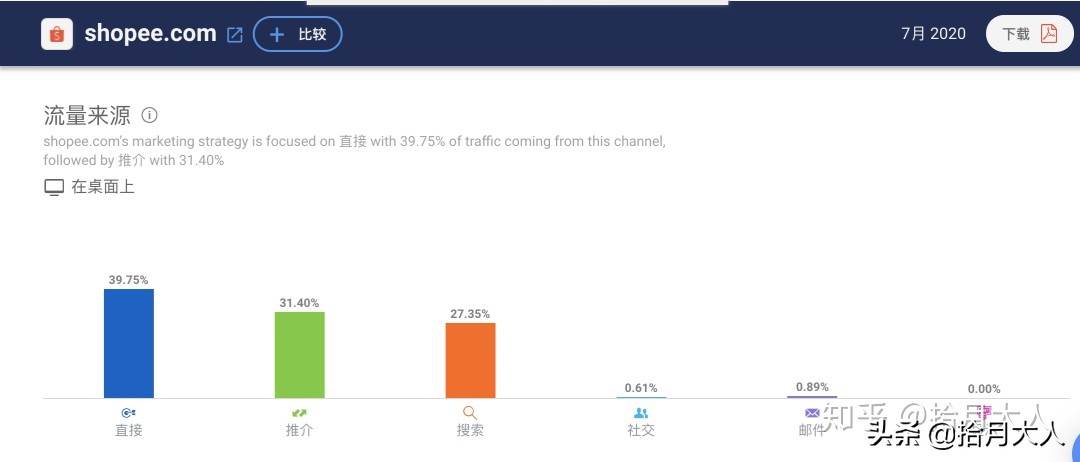 东南亚跨境电商shopee的运营成功的因素|