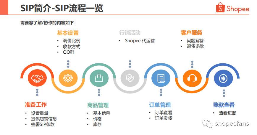 shopeesip（shopee买家中心）