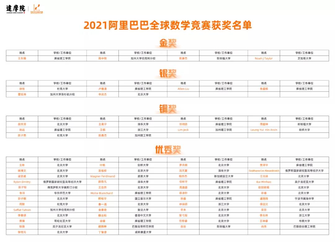 全国大学生数学竞赛北京市一等奖_阿里巴巴全球数学竞赛获奖名单