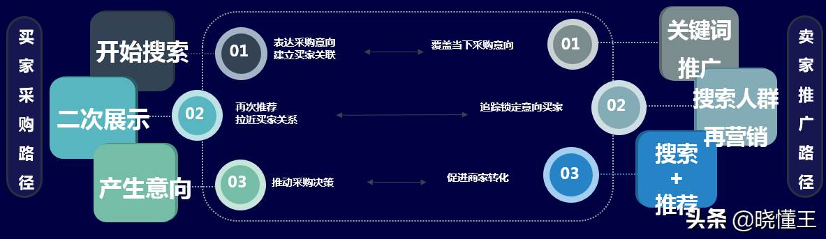 阿里巴巴国际站的精准推广服务包括（阿里巴巴国际站推广引流的几种主要方式）