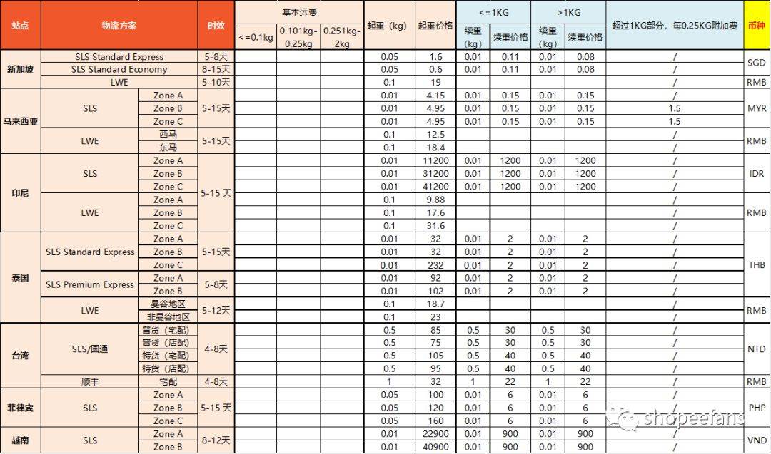 虾皮shopee运费不会算看完这个还不会你打我（虾皮shopee没个月能做到多少单）