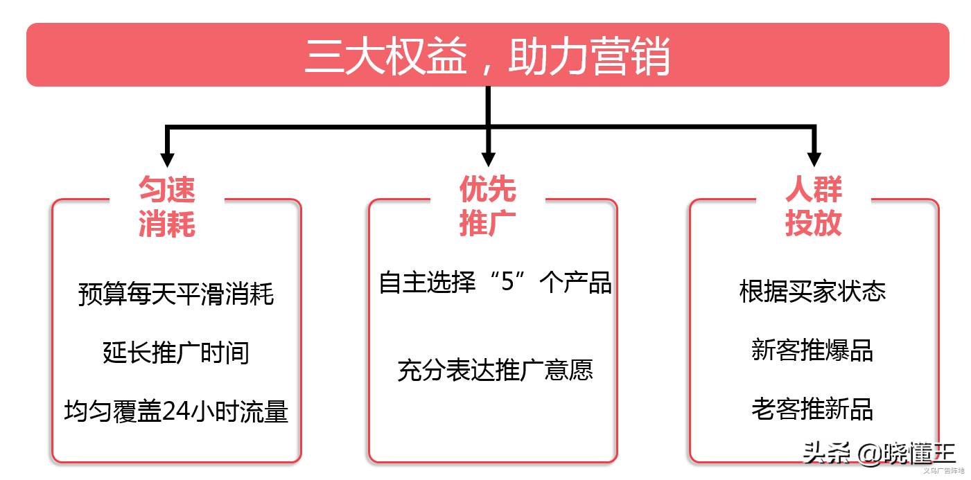 阿里巴巴国际站的精准推广服务包括（阿里巴巴国际站推广引流的几种主要方式）