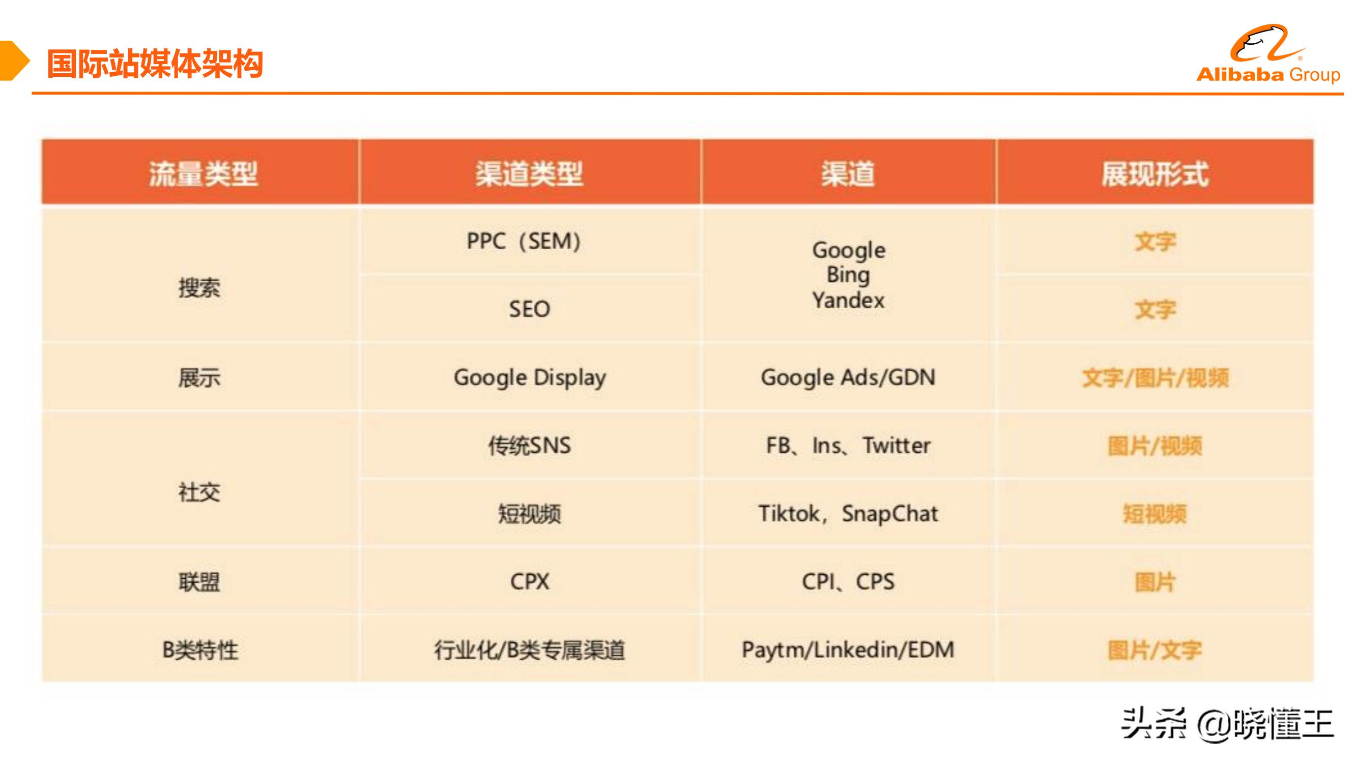 阿里巴巴国际站流量来源分析|阿里巴巴国际站用户规模