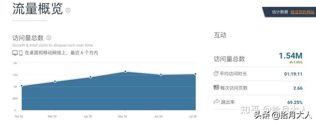 东南亚跨境电商shopee的运营成功的因素|