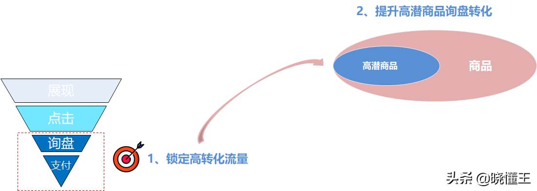 阿里巴巴国际站的精准推广服务包括（阿里巴巴国际站推广引流的几种主要方式）