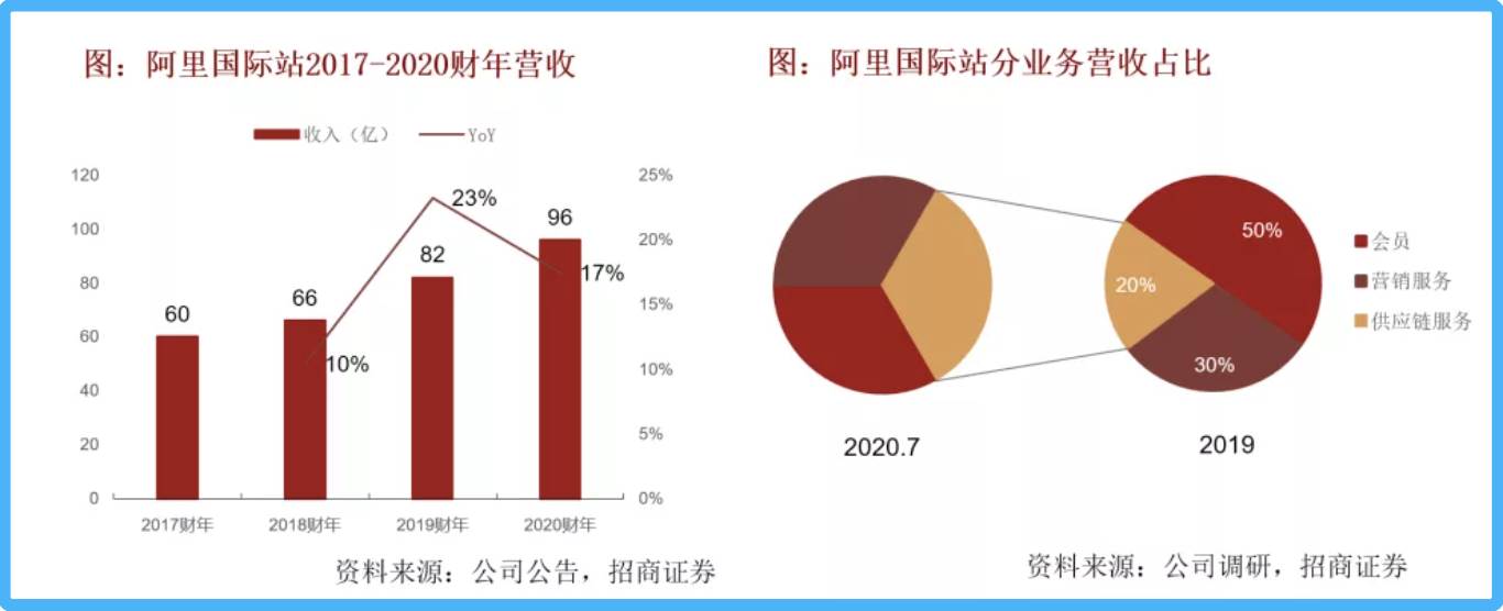 阿里巴巴国际站赚钱吗|阿里巴巴国际站一年能赚多少钱