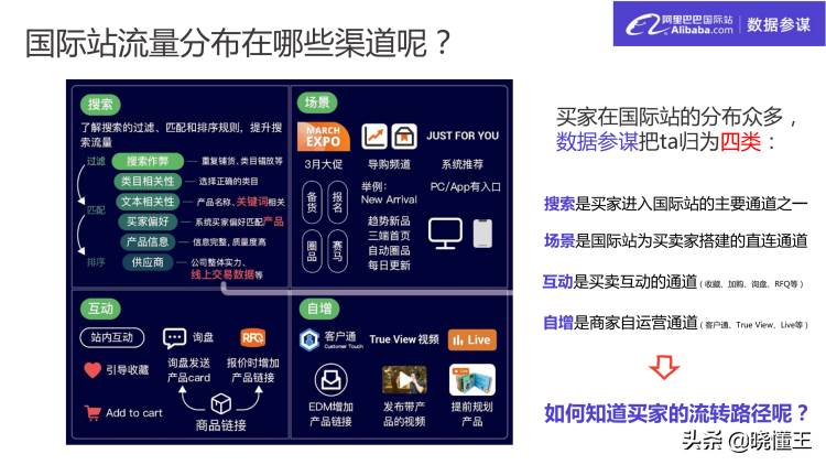 阿里巴巴国际站流量来源分析|阿里巴巴国际站用户规模