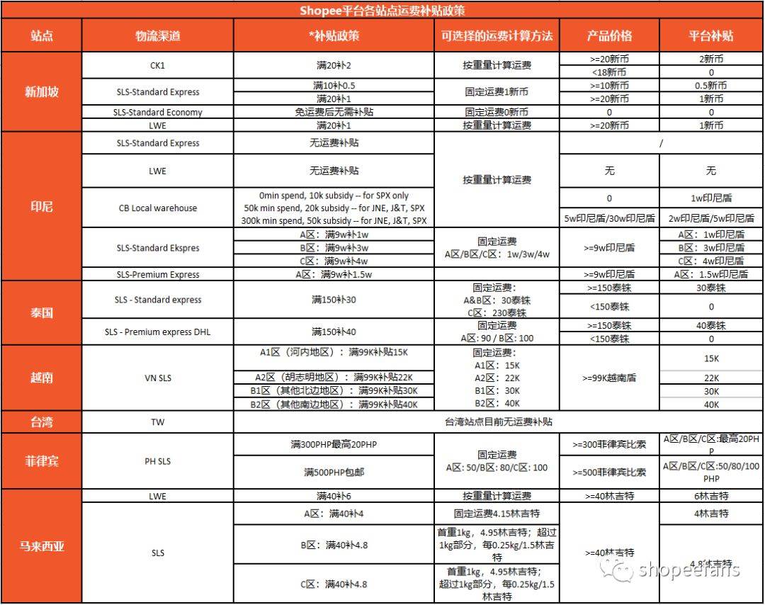 虾皮shopee运费不会算看完这个还不会你打我（虾皮shopee没个月能做到多少单）