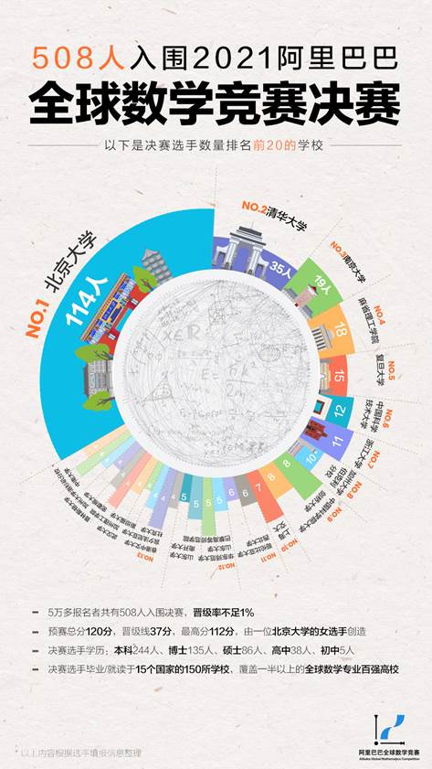 阿里巴巴全球数学竞赛获奖名单|阿里数学竞赛金奖得主