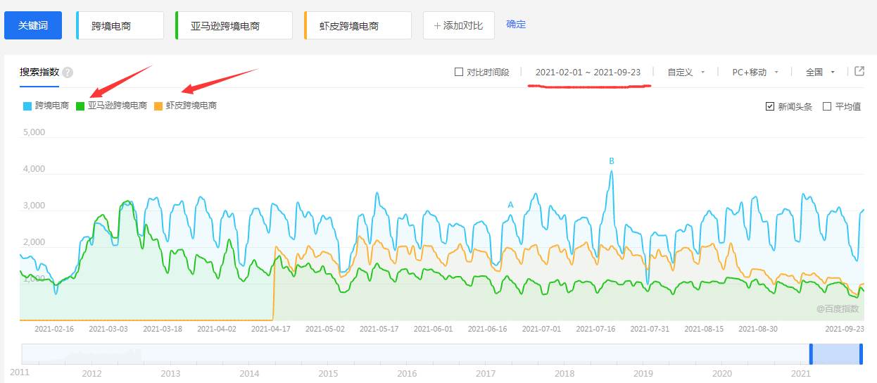 四大跨境电商平台对比分析_跨境电商平台比较分析