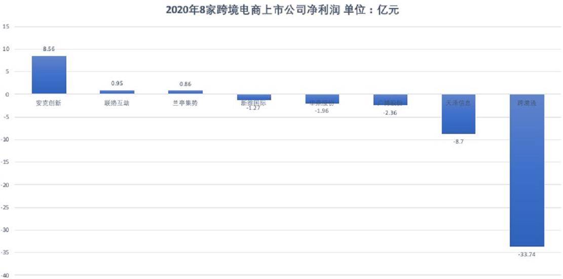 跨境营收增长10倍_