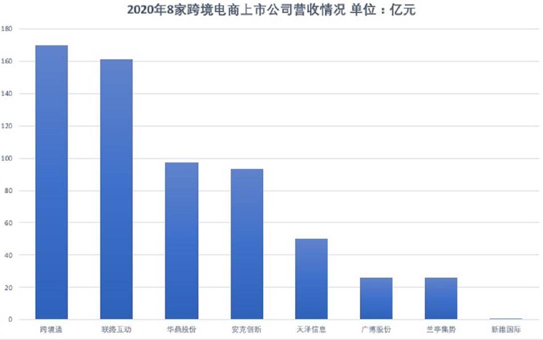 跨境营收增长10倍_