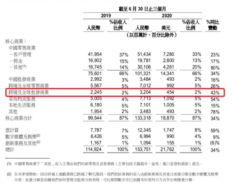 阿里巴巴海外营收占比|阿里第二季度财报