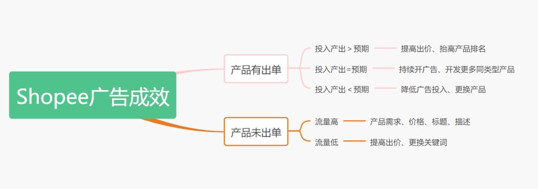 虾皮shopee百度百科 shopee广告的5种方法