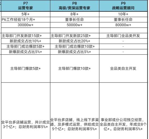 亚马逊运营合伙人的悲剧_亚马逊运营是销售吗