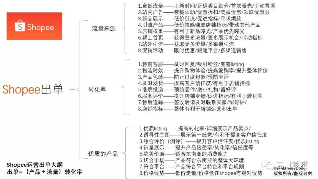 shopee店铺运营技巧（shopee电商运营）