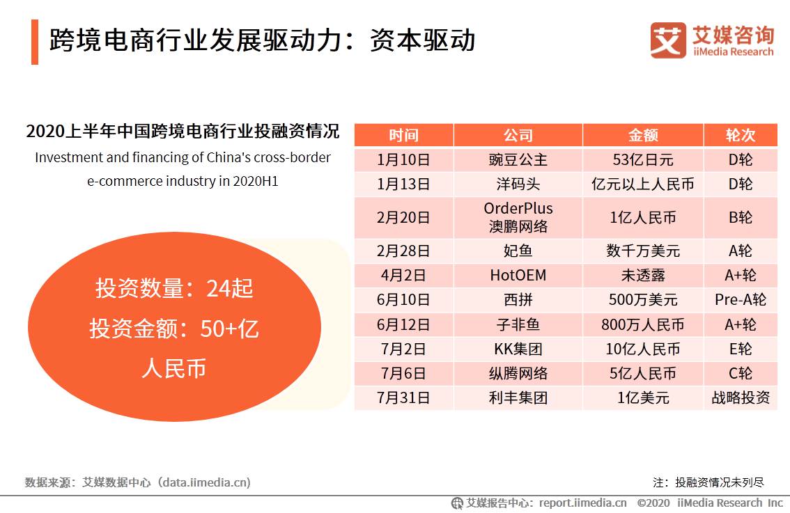 跨境电商增长迅猛_跨境电商年销售额一个亿