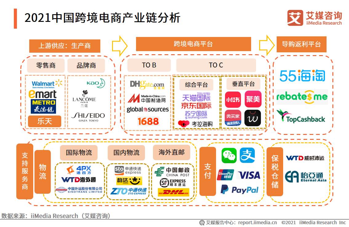 跨境电商增长迅猛_跨境电商年销售额一个亿