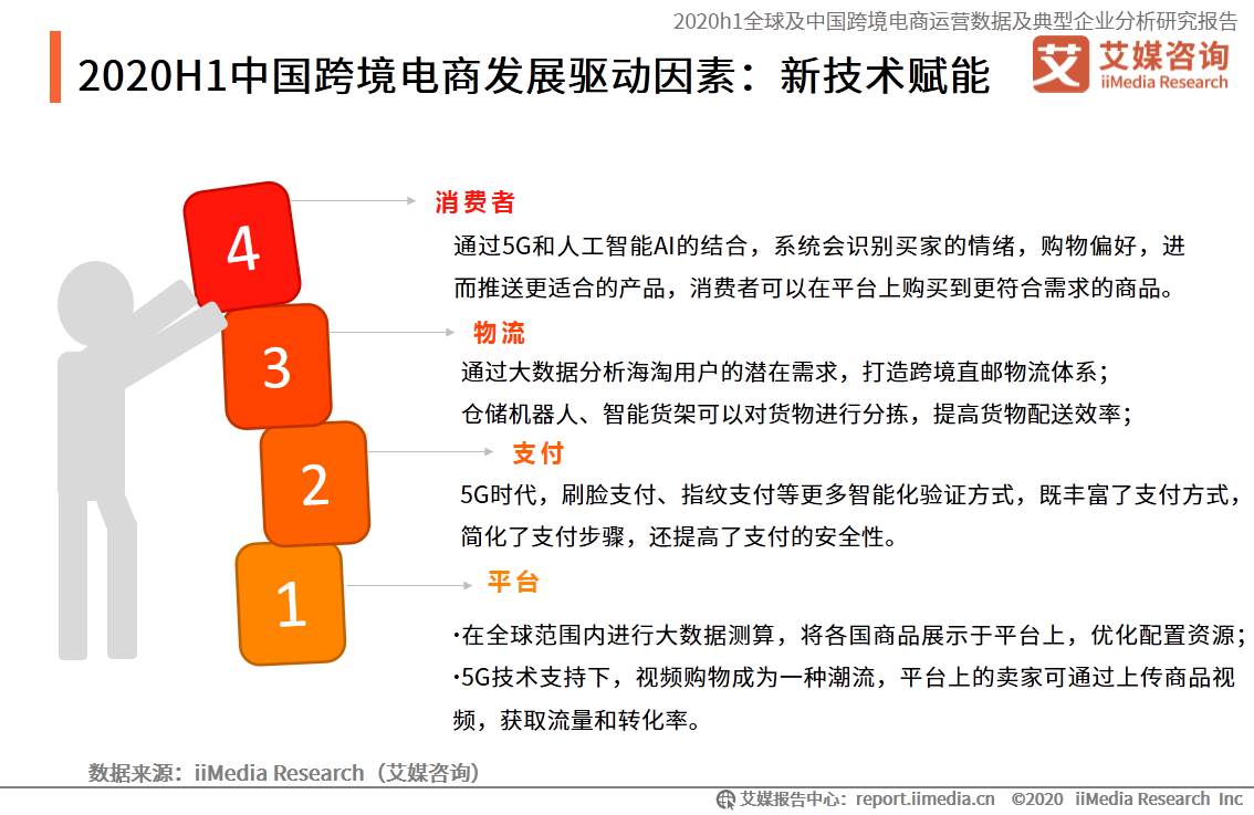 跨境电商增长迅猛_跨境电商年销售额一个亿