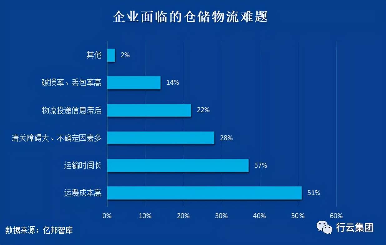 大数据背景下跨境电商物流发展困境与对策 跨境电子商务物流模式分析