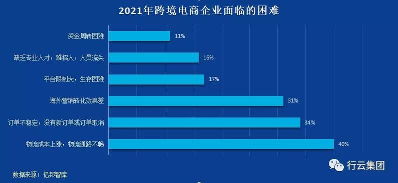 大数据背景下跨境电商物流发展困境与对策 跨境电子商务物流模式分析