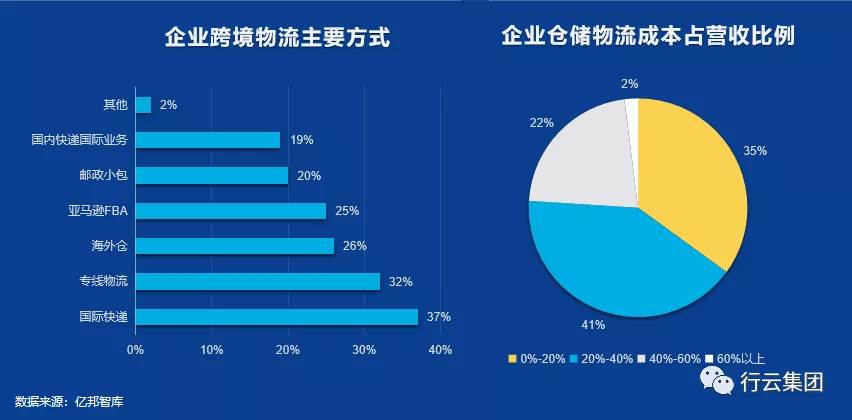 大数据背景下跨境电商物流发展困境与对策 跨境电子商务物流模式分析