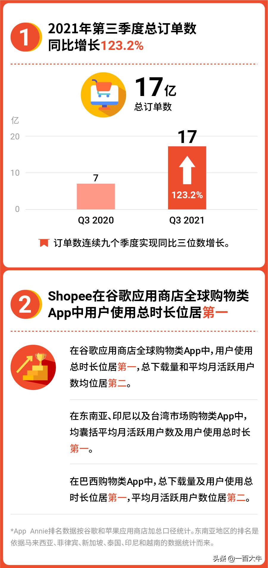 shopee双十一销售额|