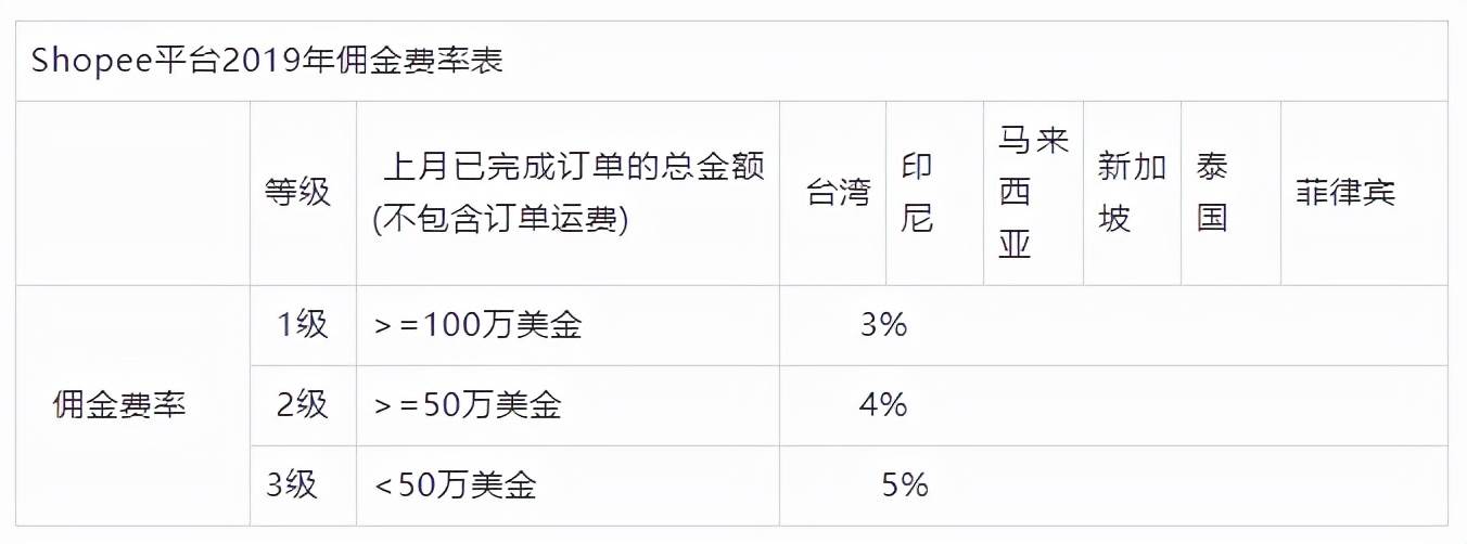 shopee属于哪种跨境电商模式_shopee是什么地区的电商平台