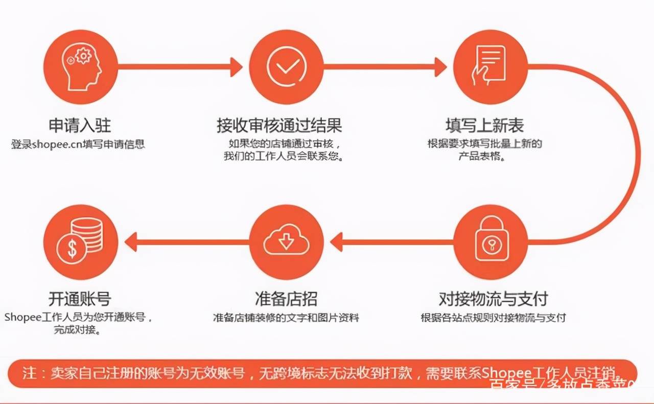 shopee入驻要求和流程|怎么开shopee店铺