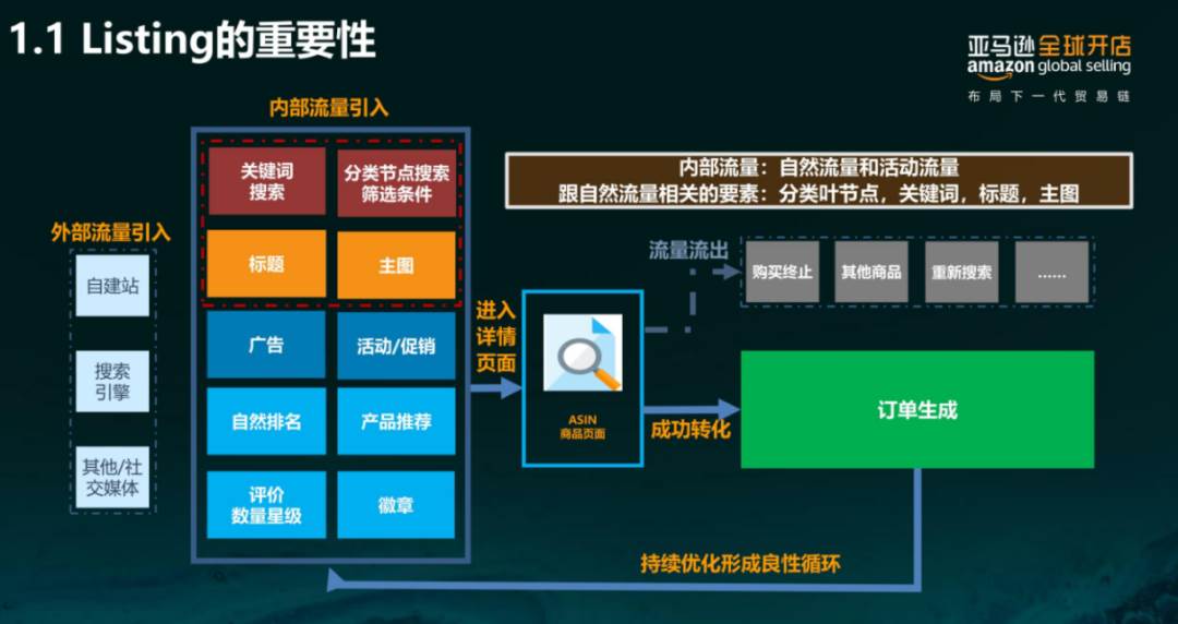 亚马逊listing多久优化一次（）