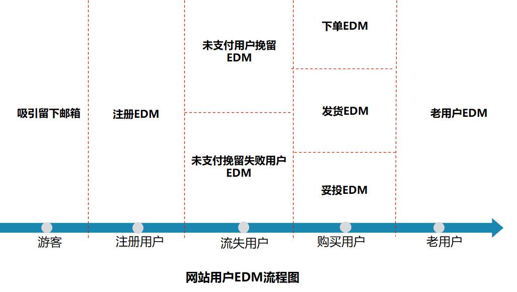 edm电子邮件营销 edm邮件营销的优缺点