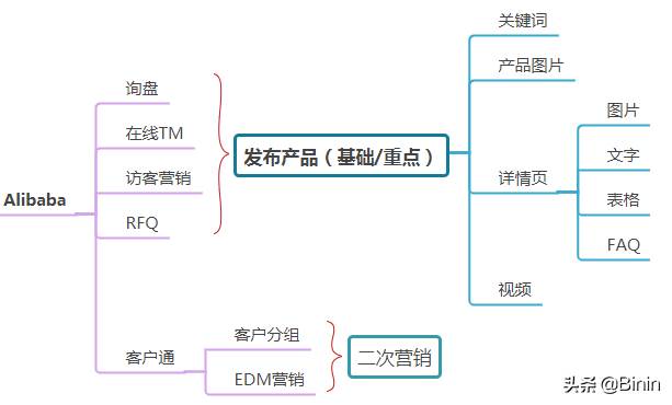 阿里巴巴国际站操作_