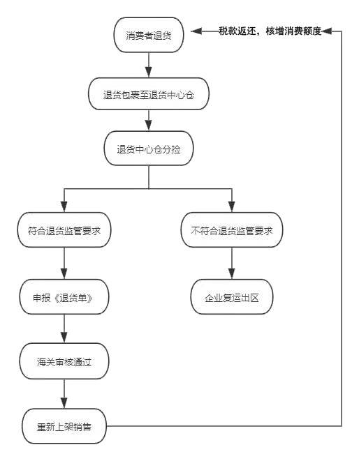 电商退货仓库（跨境电商中转仓有哪些）