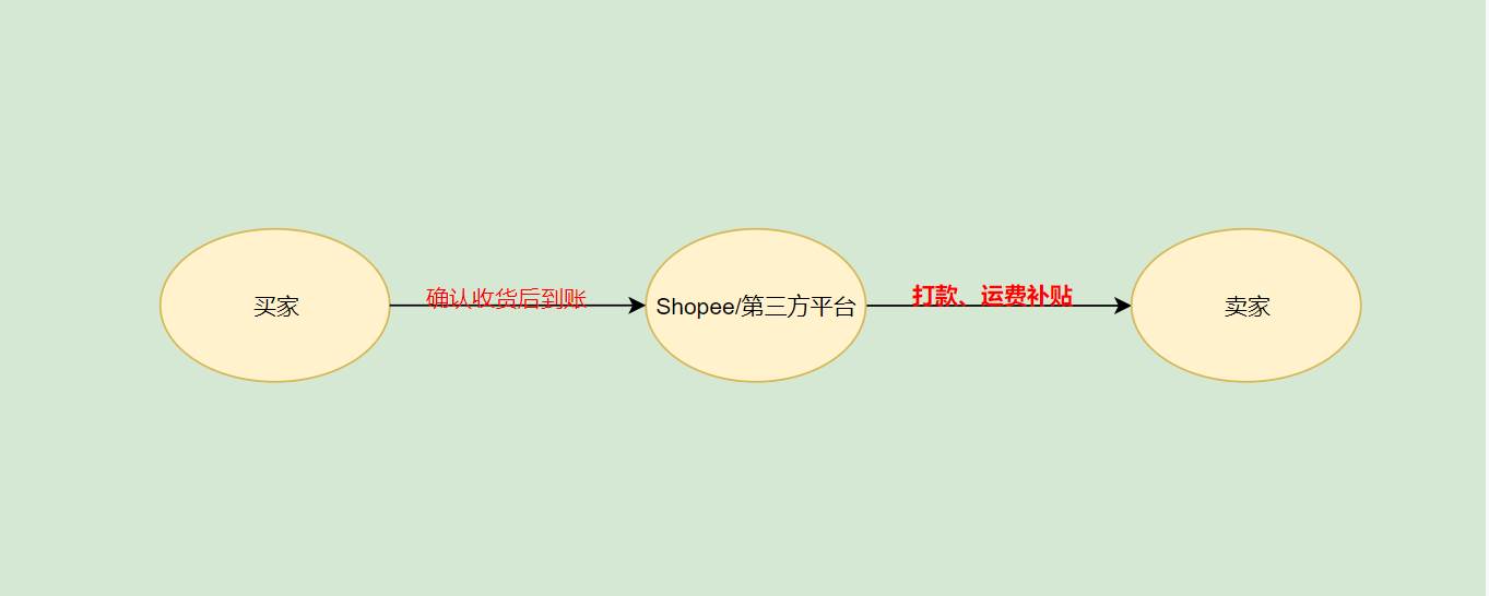 shopee平台支付方式_