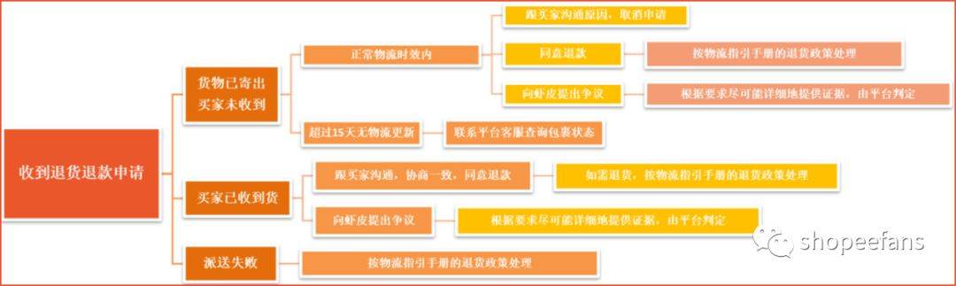 虾皮买家怎么申请退款（虾皮可以部分退款给客户吗）