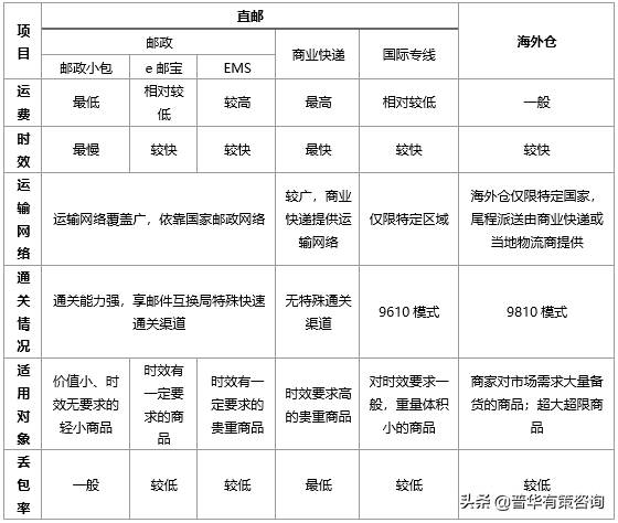 跨境电商发展的驱动因素（跨境电商商业模式分析）