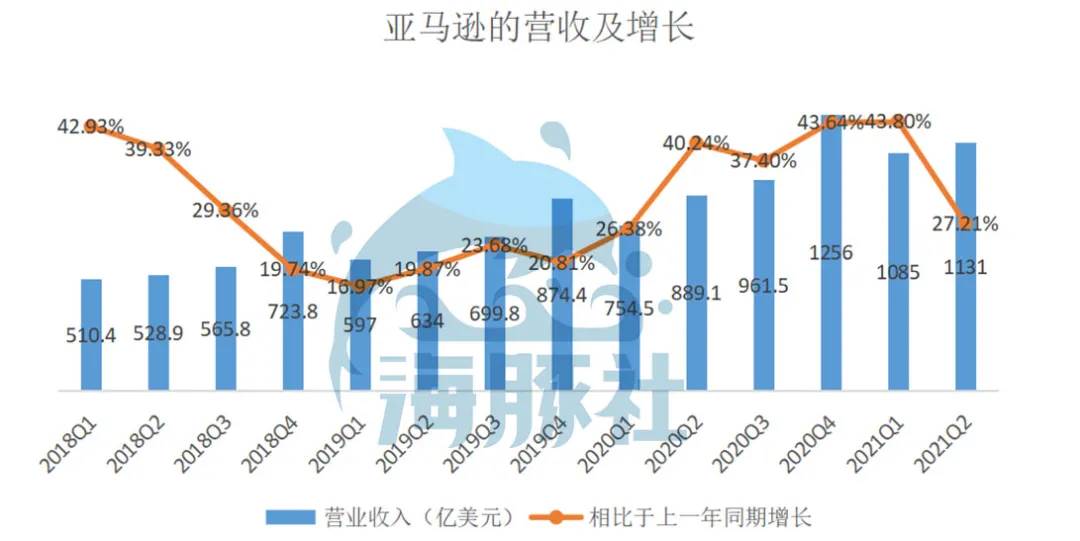 亚马逊财报2022Q2 亚马逊三季度财报