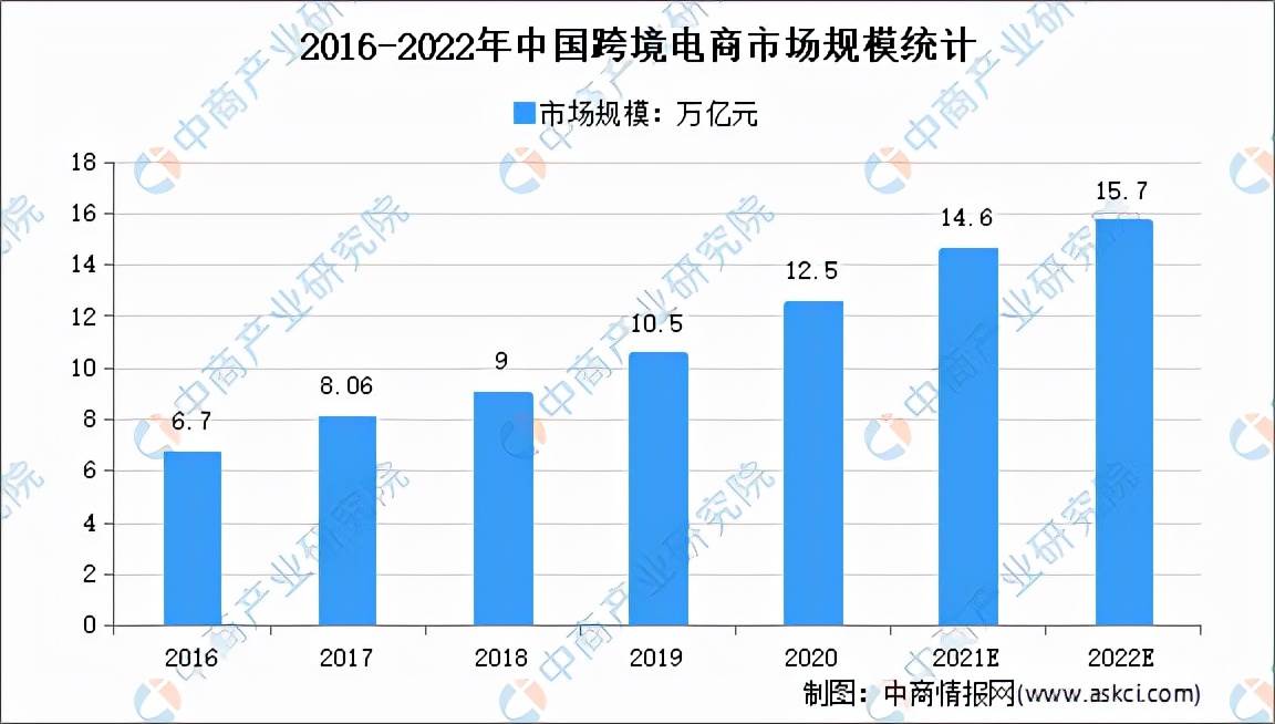 2022年中国电商行业分析报告|2022年中国跨境电商的发展现状