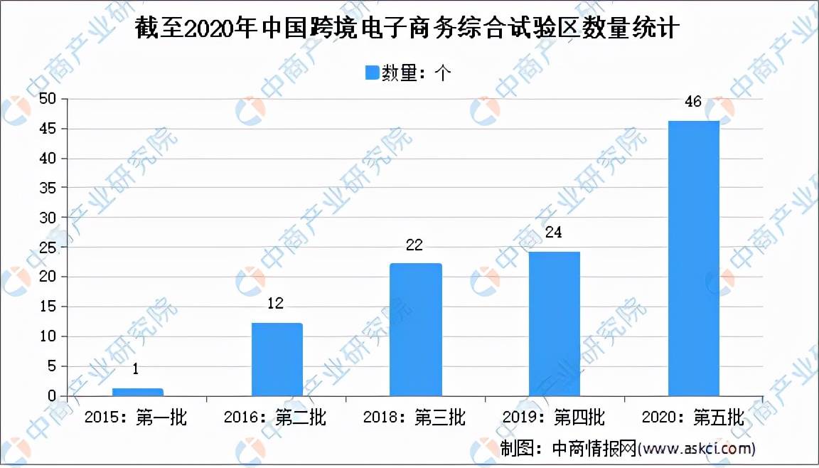 2022年中国电商行业分析报告|2022年中国跨境电商的发展现状