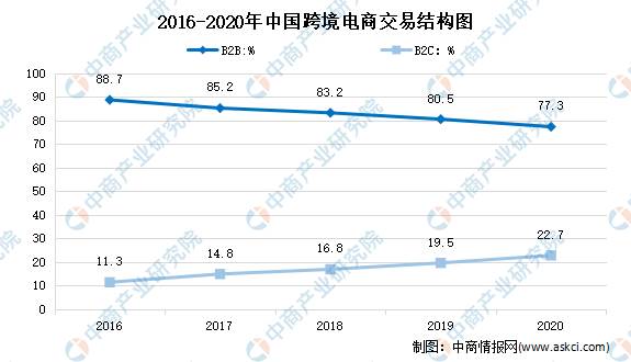 2022年中国电商行业分析报告|2022年中国跨境电商的发展现状