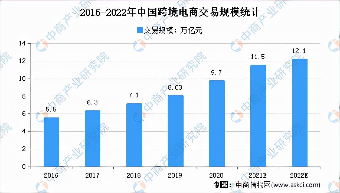 2022年中国电商行业分析报告|2022年中国跨境电商的发展现状