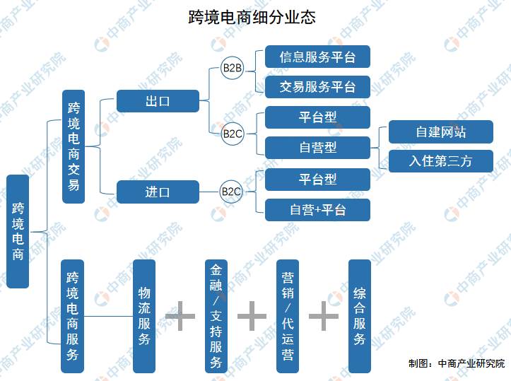 2022年中国电商行业分析报告|2022年中国跨境电商的发展现状