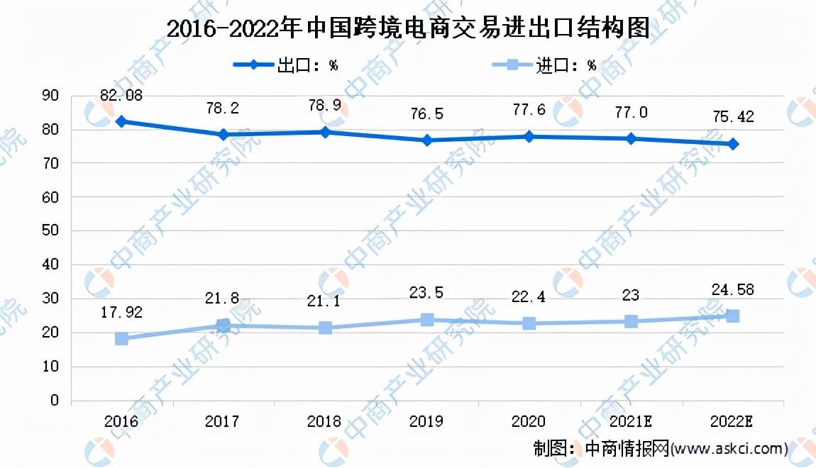 2022年中国电商行业分析报告|2022年中国跨境电商的发展现状