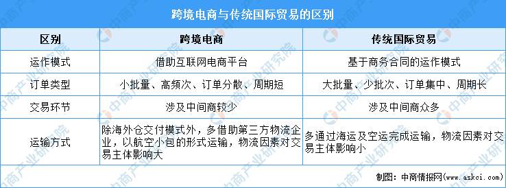 2022年中国电商行业分析报告|2022年中国跨境电商的发展现状