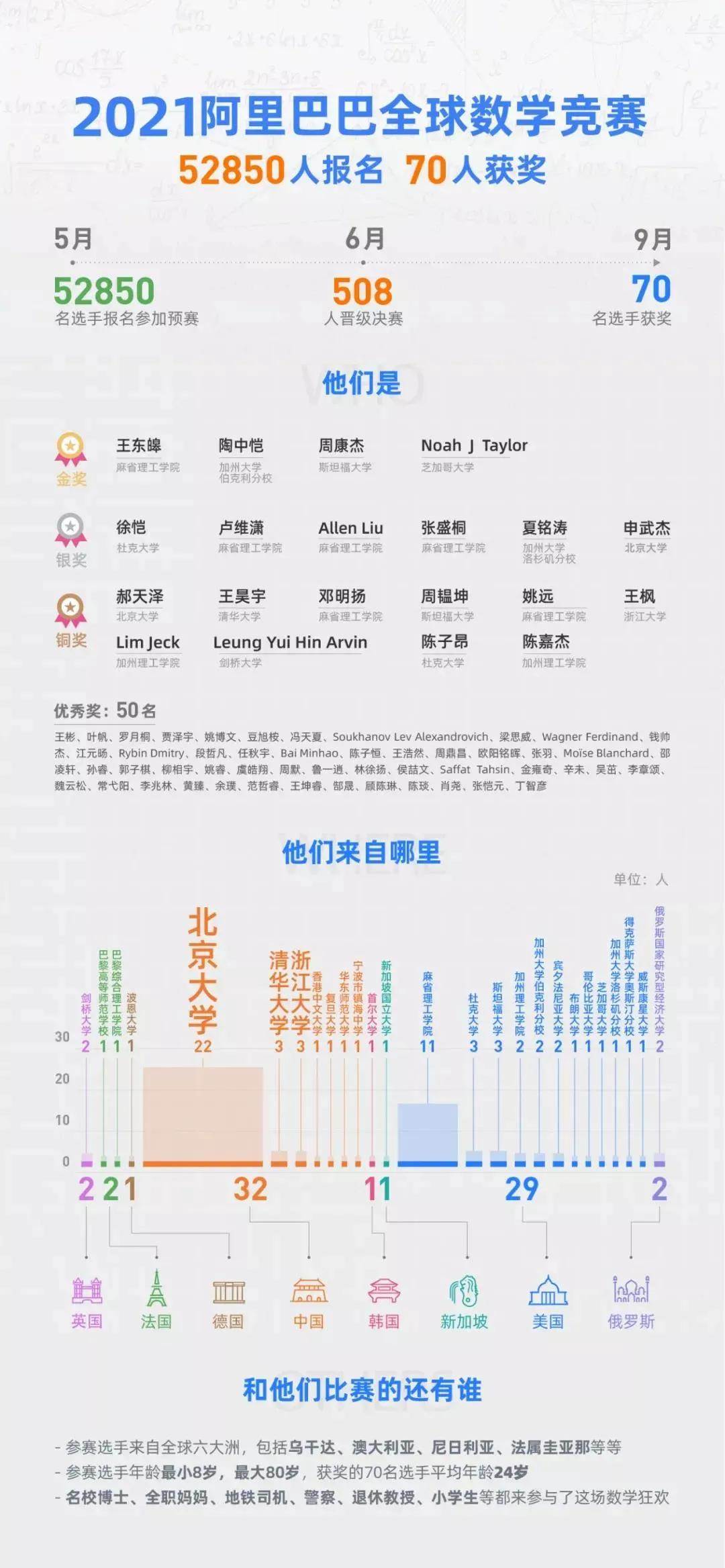 阿里巴巴数学竞赛决赛_阿里巴巴全球数学竞赛获奖名单