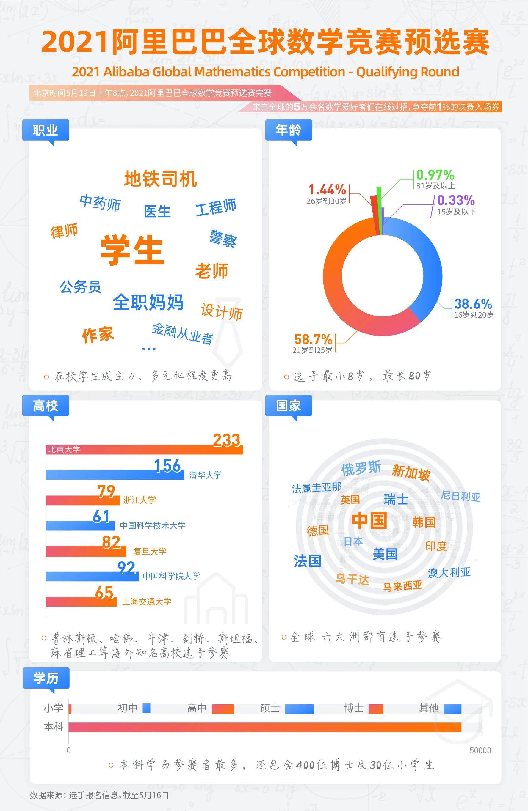 阿里巴巴数学竞赛决赛_阿里巴巴全球数学竞赛获奖名单
