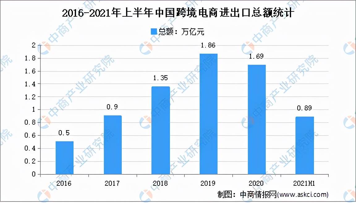 2022年中国电商行业分析报告|2022年中国跨境电商的发展现状