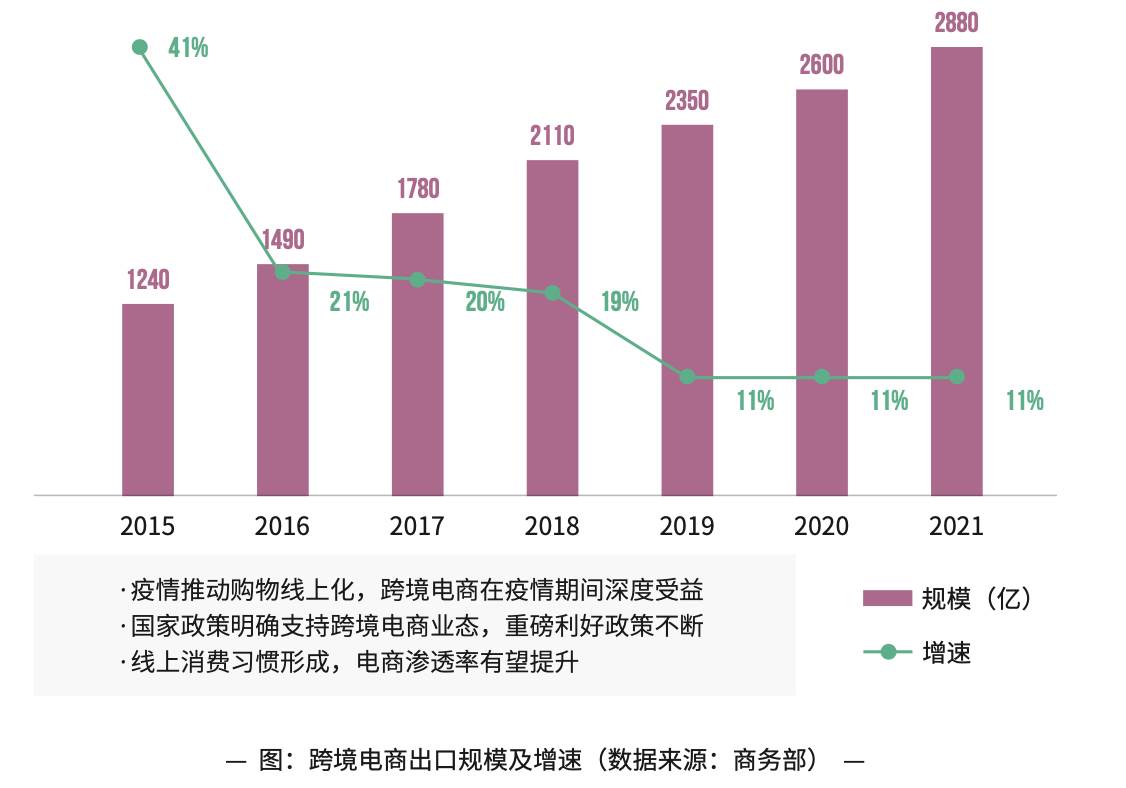 跨境电商2022年的趋势（2022电商行业发展现状及趋势）