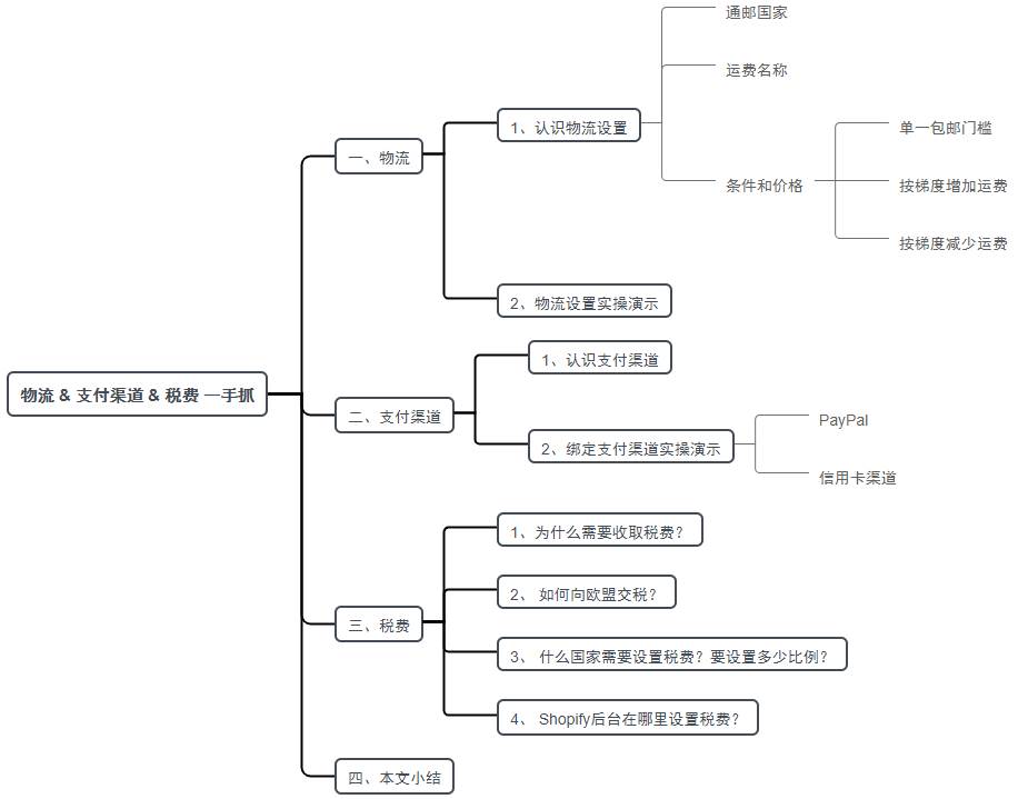 物流网站怎么做（）